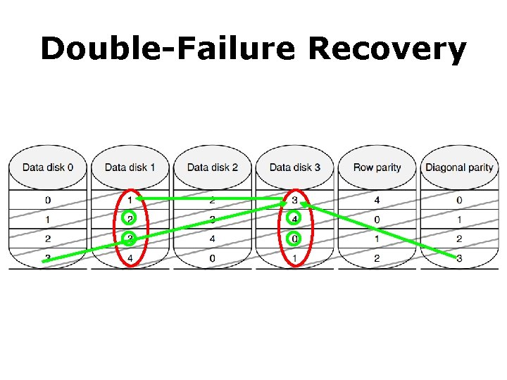 Double-Failure Recovery 