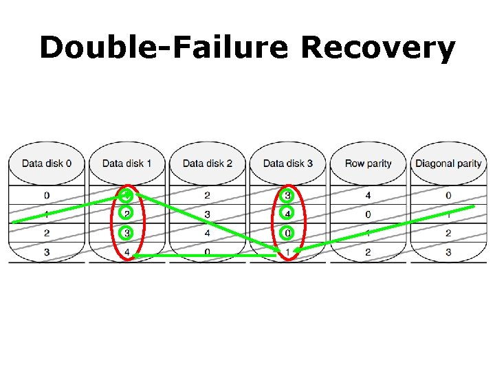 Double-Failure Recovery 