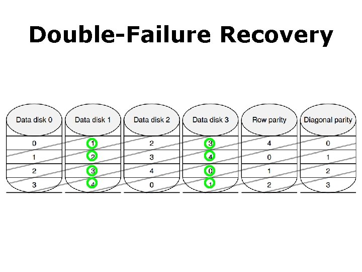 Double-Failure Recovery 