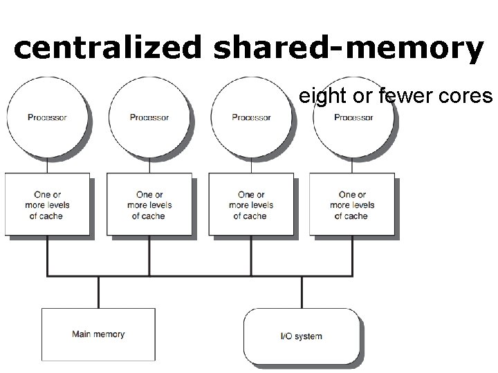 centralized shared-memory eight or fewer cores 