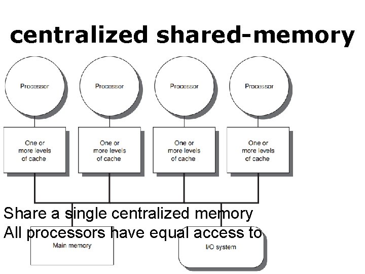 centralized shared-memory Share a single centralized memory All processors have equal access to 