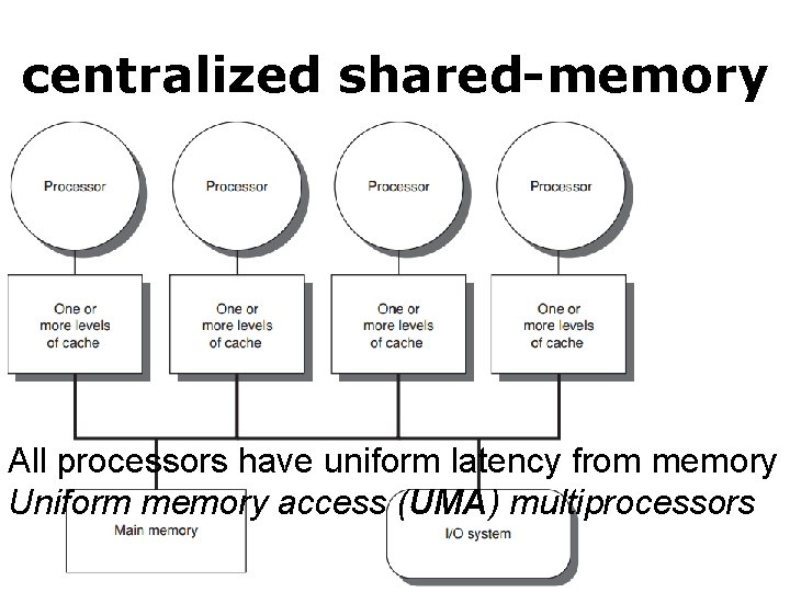 centralized shared-memory All processors have uniform latency from memory Uniform memory access (UMA) multiprocessors