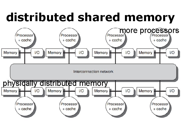 distributed shared memory more processors physically distributed memory 