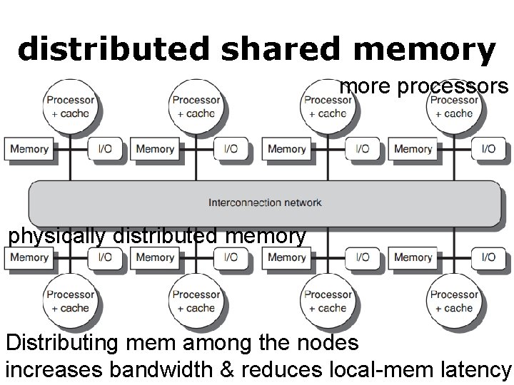 distributed shared memory more processors physically distributed memory Distributing mem among the nodes increases