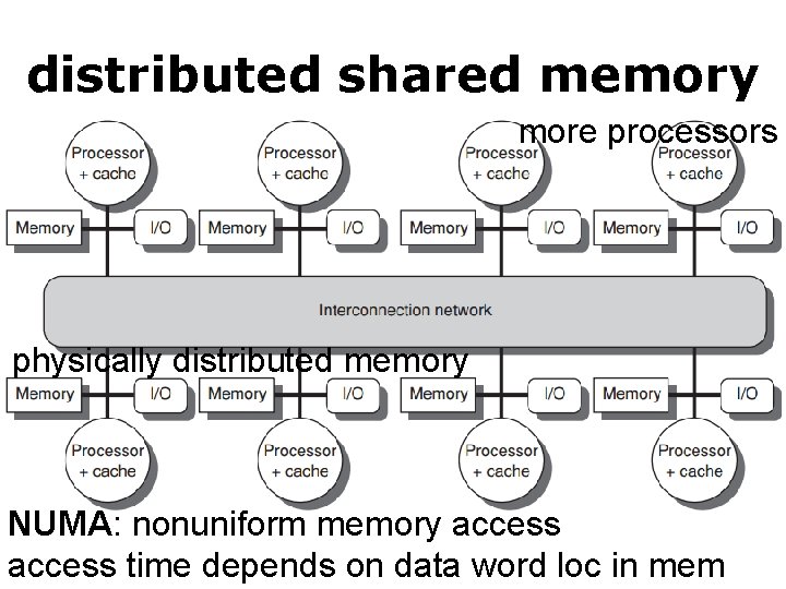 distributed shared memory more processors physically distributed memory NUMA: nonuniform memory access time depends