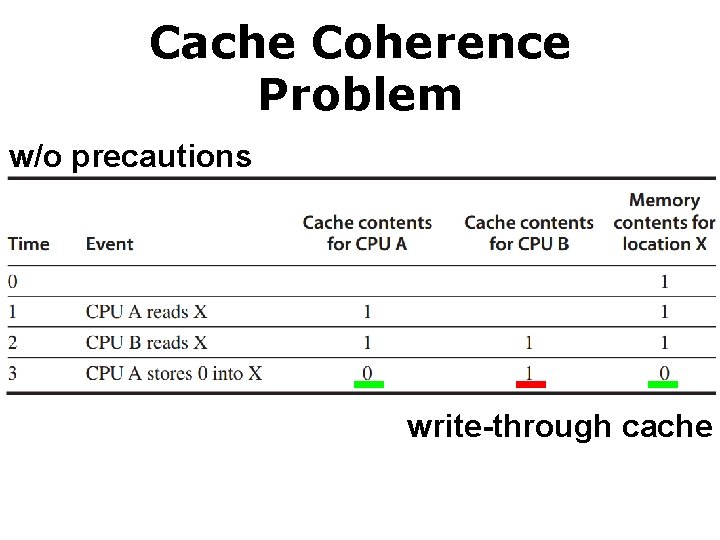 Cache Coherence Problem w/o precautions write-through cache 