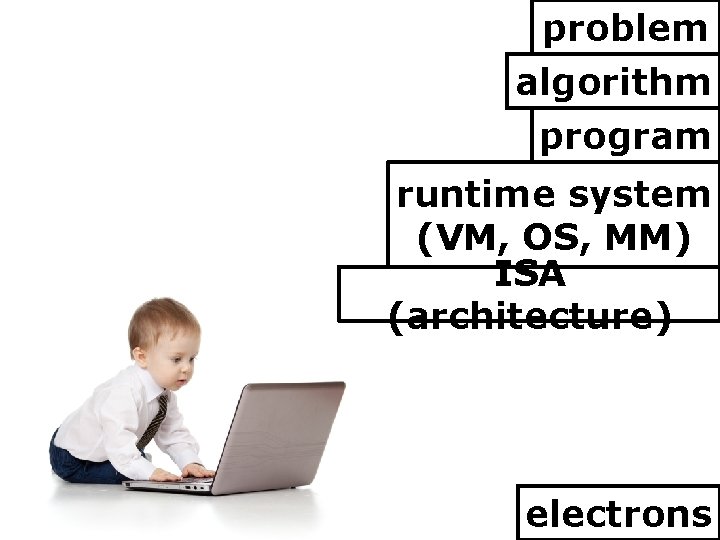 problem algorithm program runtime system (VM, OS, MM) ISA (architecture) electrons 
