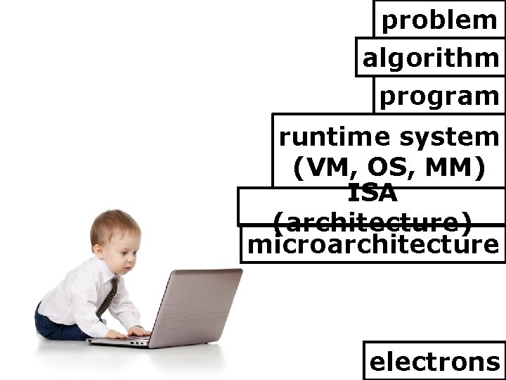 problem algorithm program runtime system (VM, OS, MM) ISA (architecture) microarchitecture electrons 
