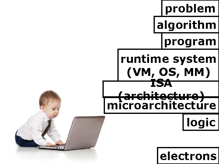 problem algorithm program runtime system (VM, OS, MM) ISA (architecture) microarchitecture logic electrons 
