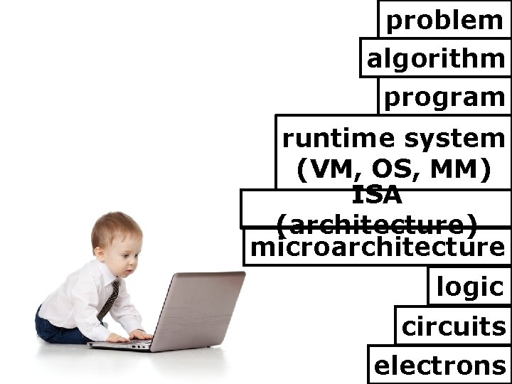 problem algorithm program runtime system (VM, OS, MM) ISA (architecture) microarchitecture logic circuits electrons