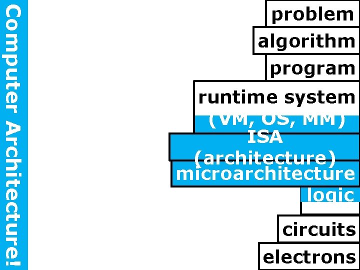 Computer Architecture! problem algorithm program runtime system (VM, OS, MM) ISA (architecture) microarchitecture logic