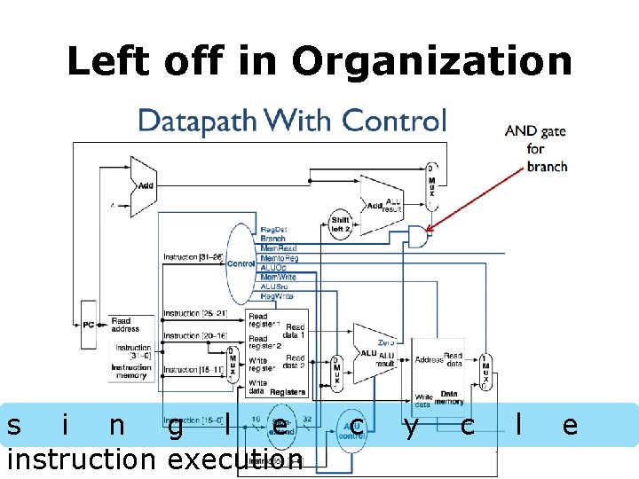 Left off in Organization s i n g l e instruction execution c y