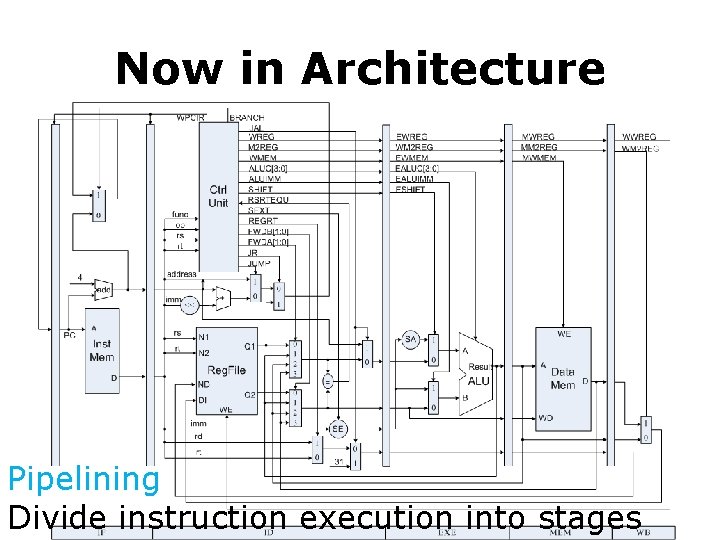 Now in Architecture Pipelining Divide instruction execution into stages 