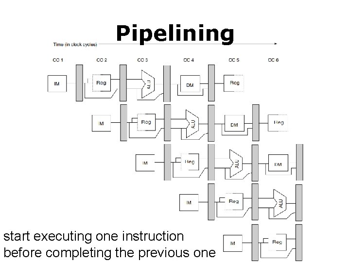 Pipelining start executing one instruction before completing the previous one 