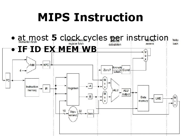 MIPS Instruction • at most 5 clock cycles per instruction • IF ID EX