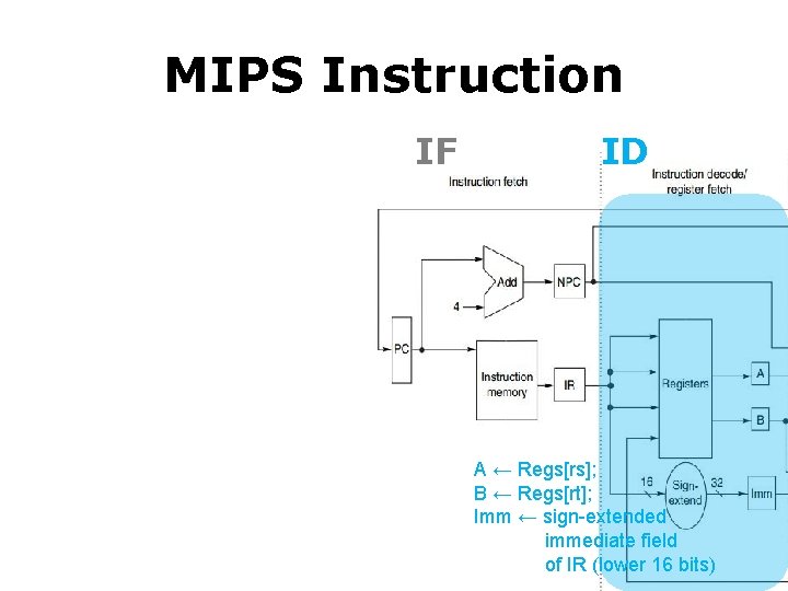 MIPS Instruction IF ID A ← Regs[rs]; B ← Regs[rt]; Imm ← sign-extended immediate