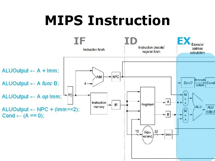 MIPS Instruction IF ALUOutput ← A + Imm; ALUOutput ← A func B; ALUOutput