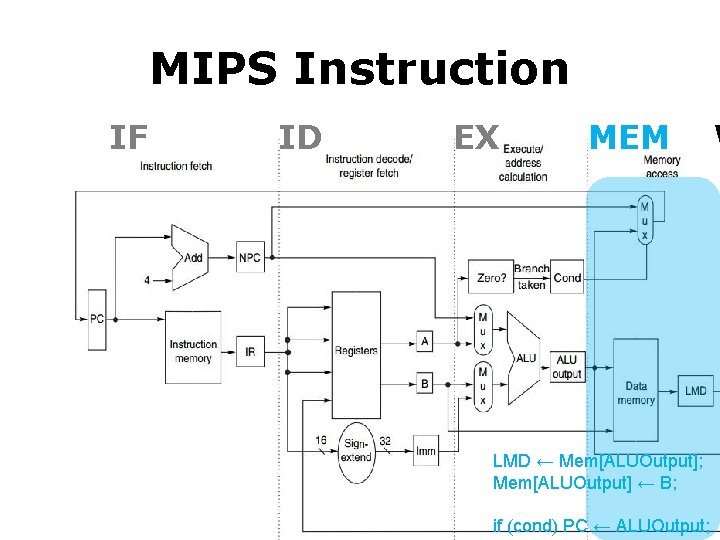 MIPS Instruction IF ID EX MEM LMD ← Mem[ALUOutput]; Mem[ALUOutput] ← B; if (cond)