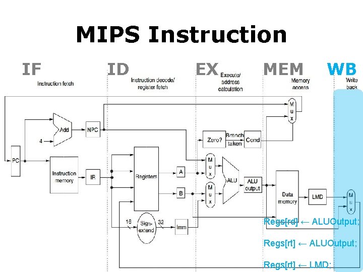 MIPS Instruction IF ID EX MEM WB Regs[rd] ← ALUOutput; Regs[rt] ← LMD; 