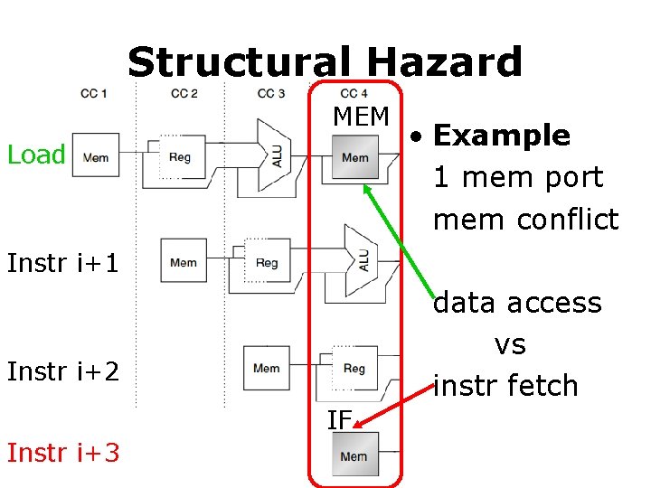 Structural Hazard MEM Load • Example 1 mem port mem conflict Instr i+1 data