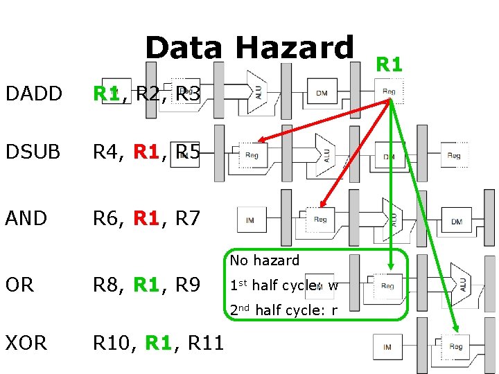 Data Hazard DADD R 1, R 2, R 3 DSUB R 4, R 1,