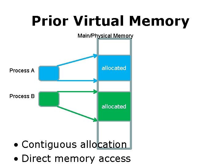 Prior Virtual Memory Main/Physical Memory Process A allocated Process B allocated • Contiguous allocation