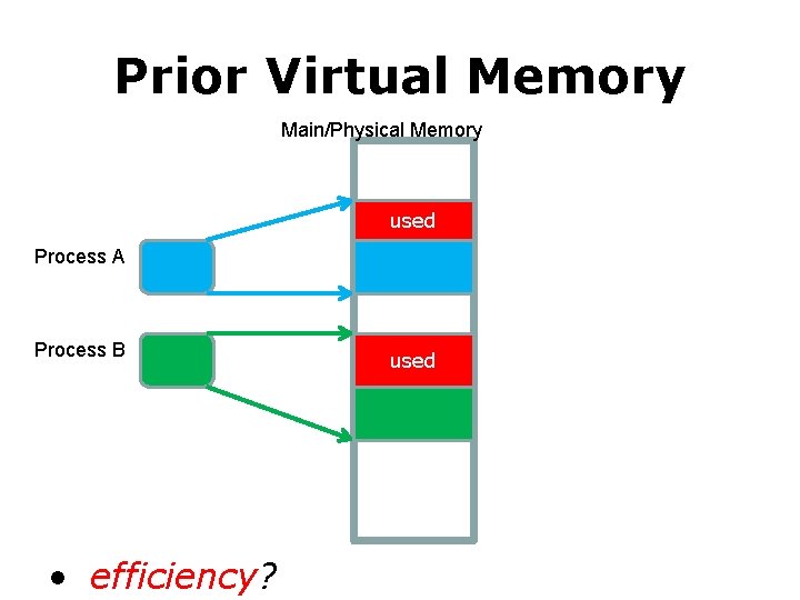 Prior Virtual Memory Main/Physical Memory used Process A Process B • efficiency? used 