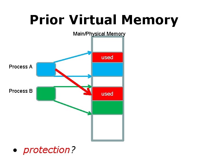 Prior Virtual Memory Main/Physical Memory used Process A Process B • protection? used 
