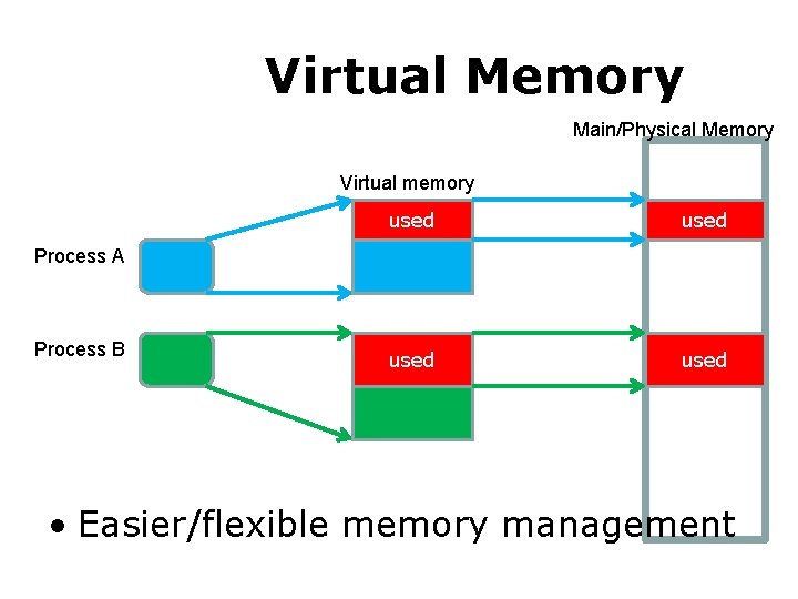 Prior Virtual Memory Main/Physical Memory Virtual memory used Process A Process B • Easier/flexible