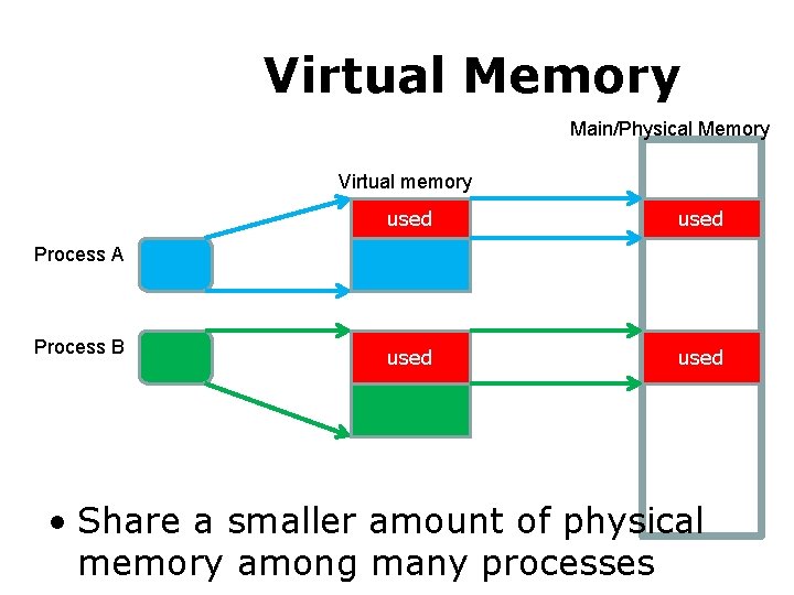 Prior Virtual Memory Main/Physical Memory Virtual memory used Process A Process B • Share