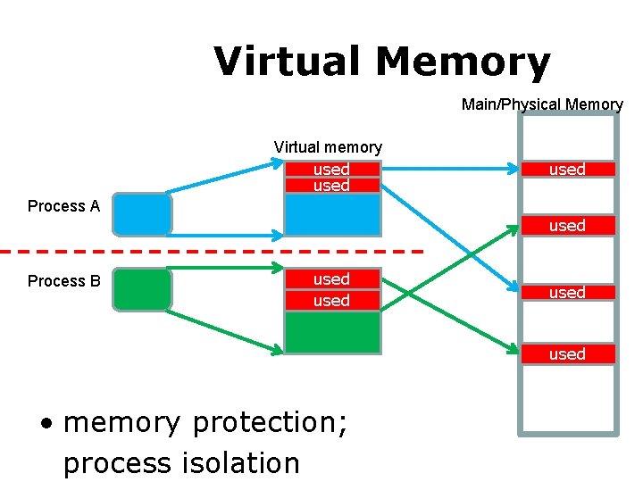 Prior Virtual Memory Main/Physical Memory Virtual memory used Process A used Process B used