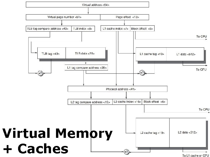 Virtual Memory + Caches 