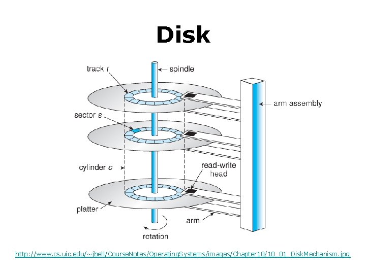 Disk http: //www. cs. uic. edu/~jbell/Course. Notes/Operating. Systems/images/Chapter 10/10_01_Disk. Mechanism. jpg 