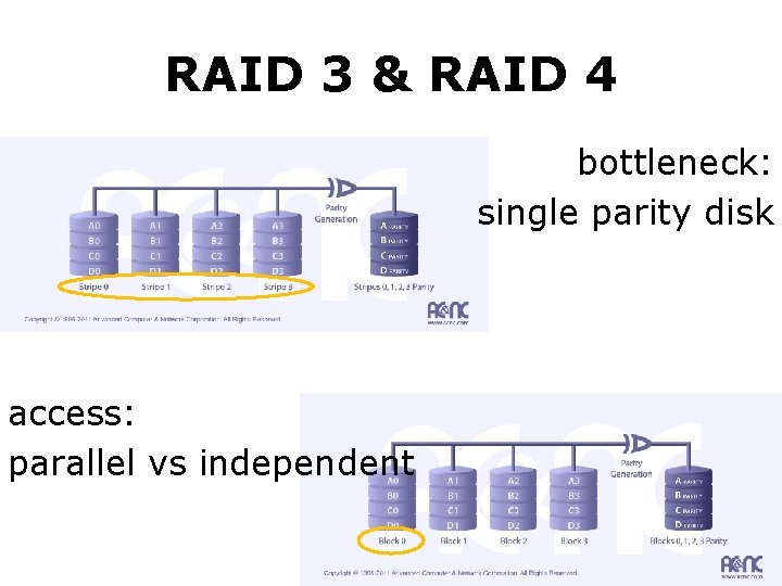 RAID 3 & RAID 4 bottleneck: single parity disk access: parallel vs independent 