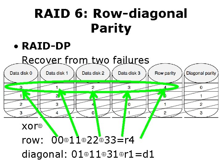 RAID 6: Row-diagonal Parity • RAID-DP Recover from two failures xor⊕ row: 00⊕ 11⊕