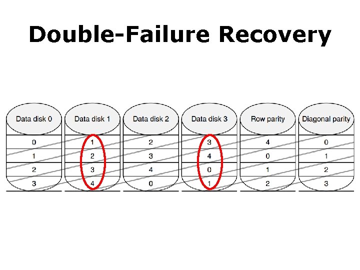 Double-Failure Recovery 