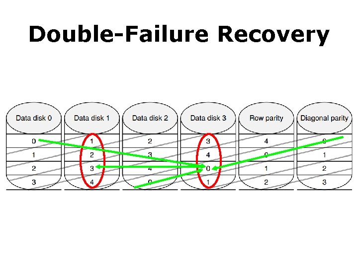 Double-Failure Recovery 