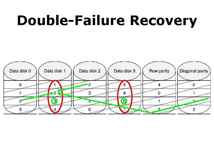 Double-Failure Recovery 
