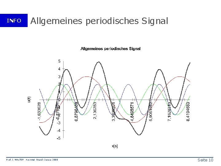 INFO Prof. J. WALTER Allgemeines periodisches Signal Kurstitel Stand: Januar 2000 Seite 10 