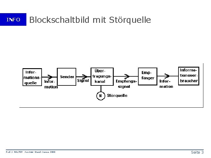 INFO Prof. J. WALTER Blockschaltbild mit Störquelle Kurstitel Stand: Januar 2000 Seite 3 