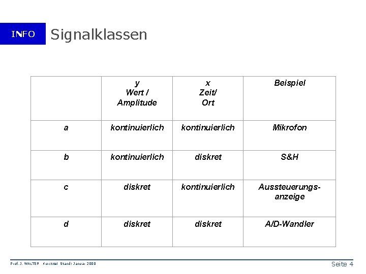 INFO Prof. J. WALTER Signalklassen y Wert / Amplitude x Zeit/ Ort Beispiel a