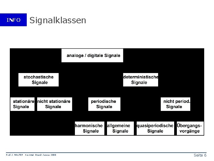 INFO Prof. J. WALTER Signalklassen Kurstitel Stand: Januar 2000 Seite 6 