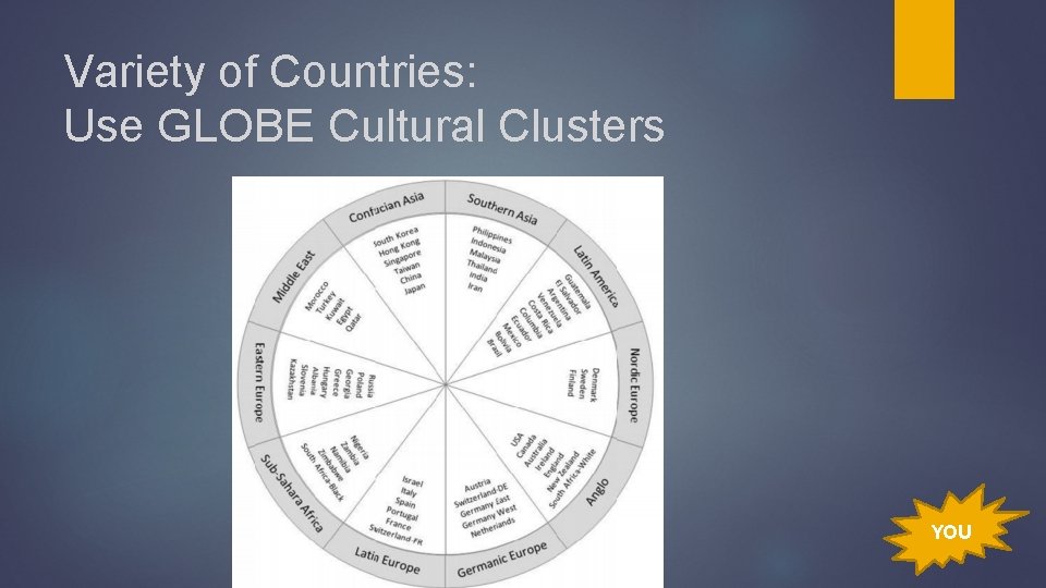 Variety of Countries: Use GLOBE Cultural Clusters YOU 