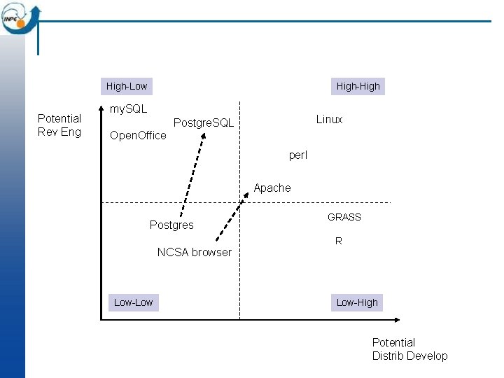High-Low Potential Rev Eng High-High my. SQL Open. Office Linux Postgre. SQL perl Apache High-Low Potential Rev Eng High-High my. SQL Open. Office Linux Postgre. SQL perl Apache