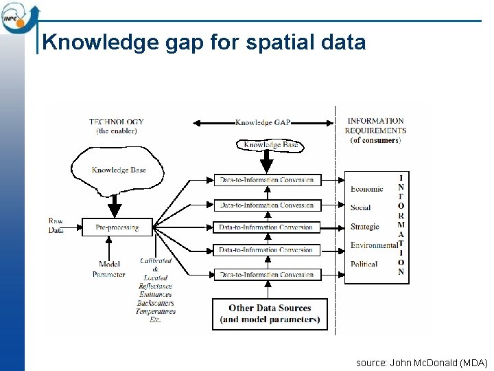 Knowledge gap for spatial data source: John Mc. Donald (MDA) Knowledge gap for spatial data source: John Mc. Donald (MDA)