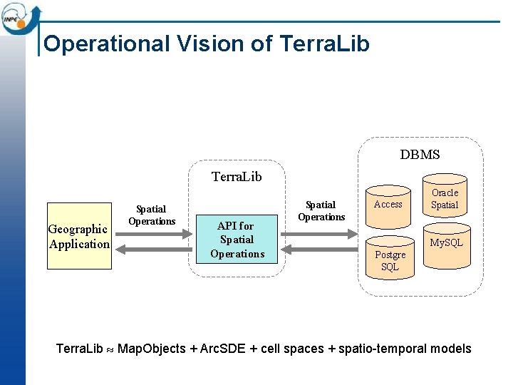 Operational Vision of Terra. Lib DBMS Terra. Lib Geographic Application Spatial Operations API for Operational Vision of Terra. Lib DBMS Terra. Lib Geographic Application Spatial Operations API for