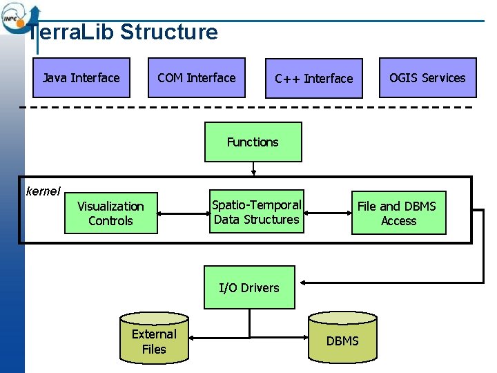 Terra. Lib Structure Java Interface COM Interface OGIS Services C++ Interface Functions kernel Visualization Terra. Lib Structure Java Interface COM Interface OGIS Services C++ Interface Functions kernel Visualization
