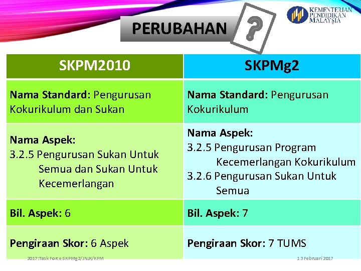 PERUBAHAN SKPM 2010 2 SKPMg 2 Nama Standard: Pengurusan Kokurikulum dan Sukan Nama Standard: