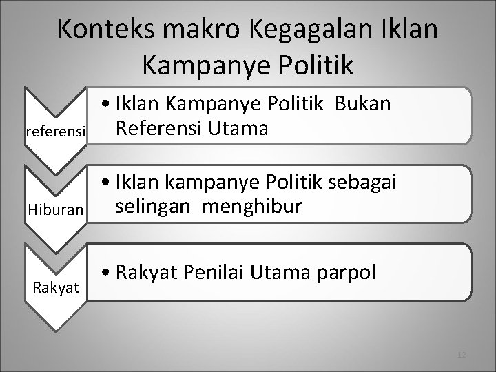 Konteks makro Kegagalan Iklan Kampanye Politik referensi • Iklan Kampanye Politik Bukan Referensi Utama