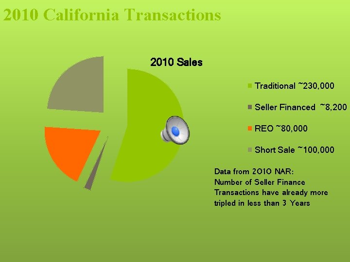 2010 California Transactions 2010 Sales Traditional ~230, 000 Seller Financed ~8, 200 REO ~80,